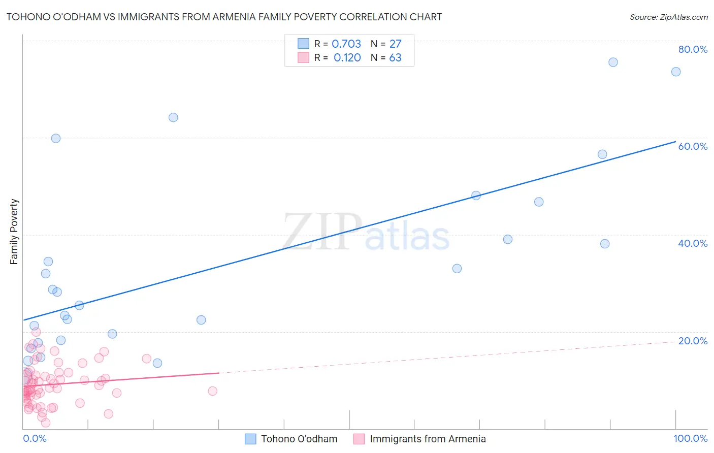 Tohono O'odham vs Immigrants from Armenia Family Poverty