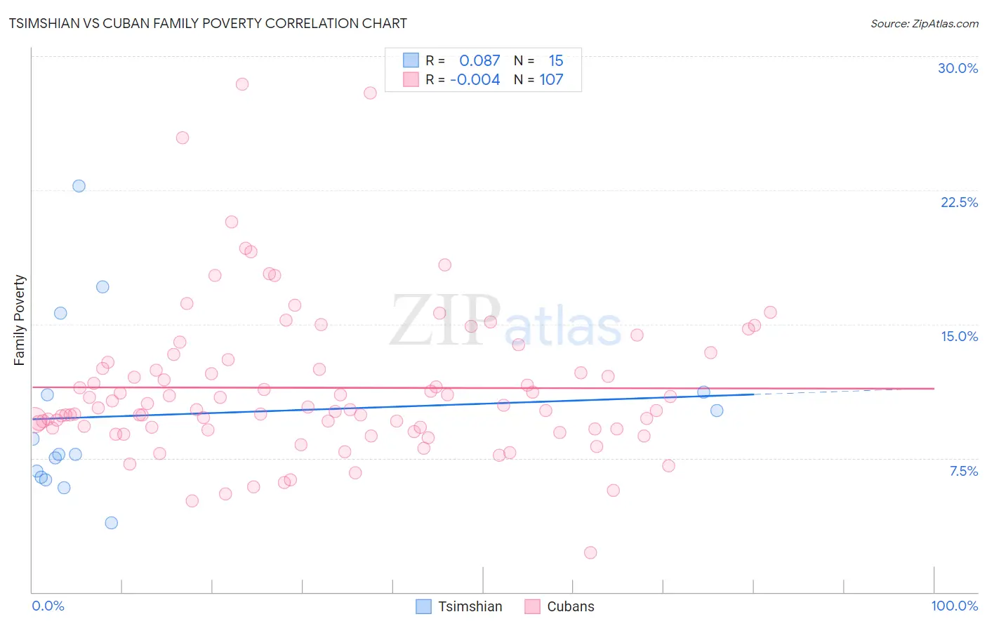 Tsimshian vs Cuban Family Poverty