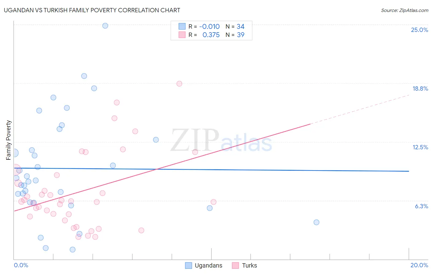 Ugandan vs Turkish Family Poverty