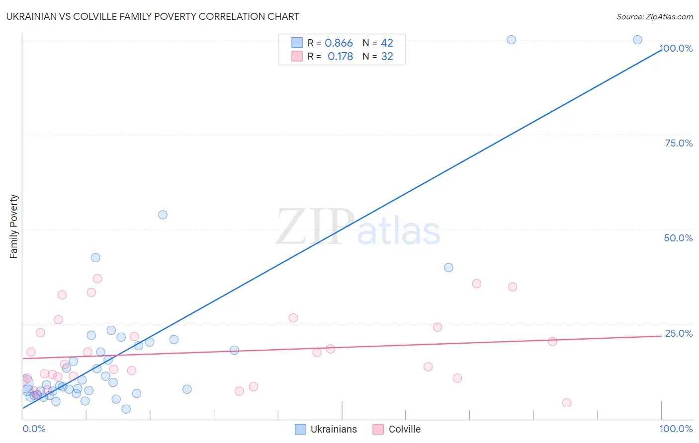 Ukrainian vs Colville Family Poverty