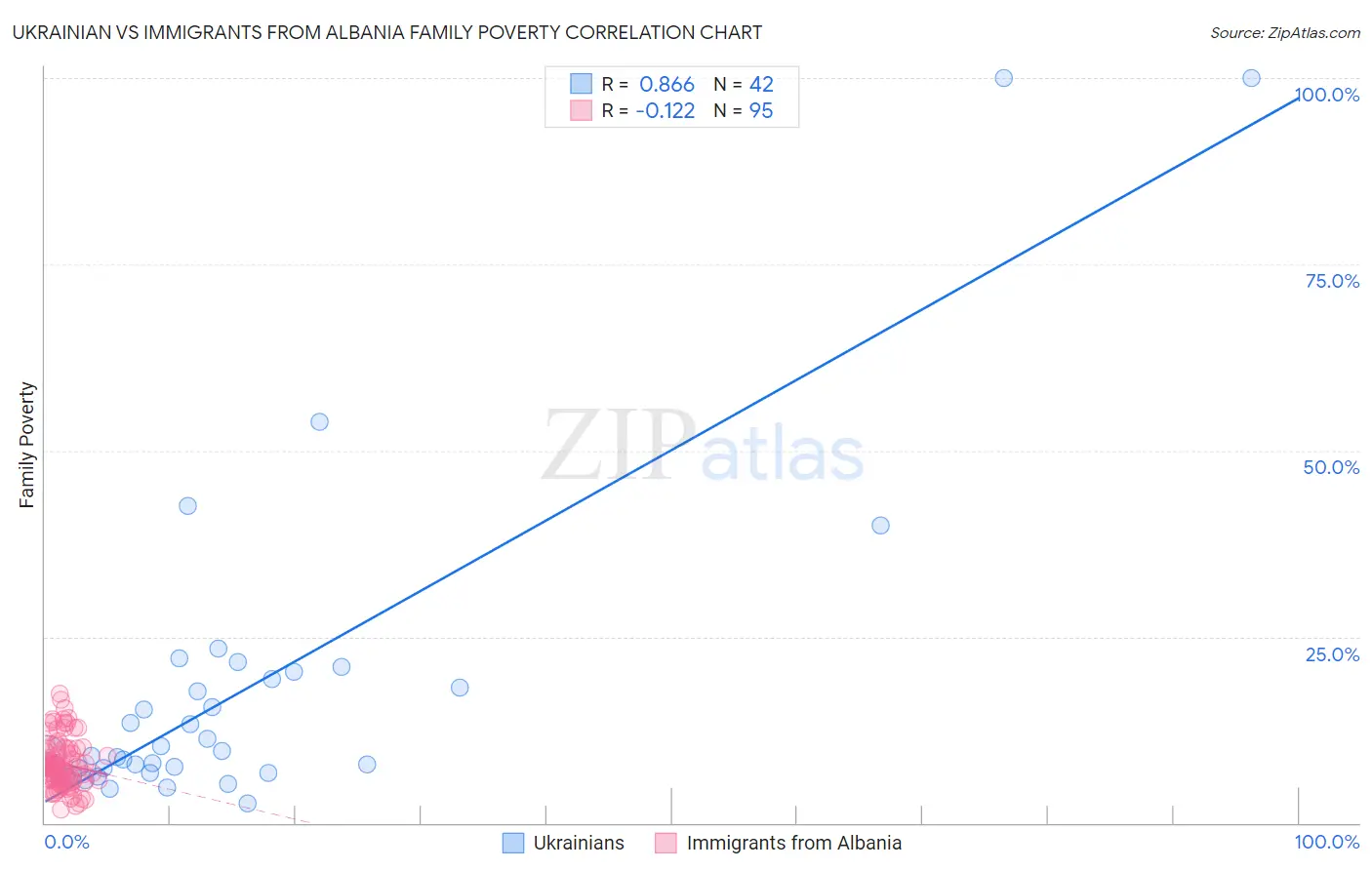 Ukrainian vs Immigrants from Albania Family Poverty