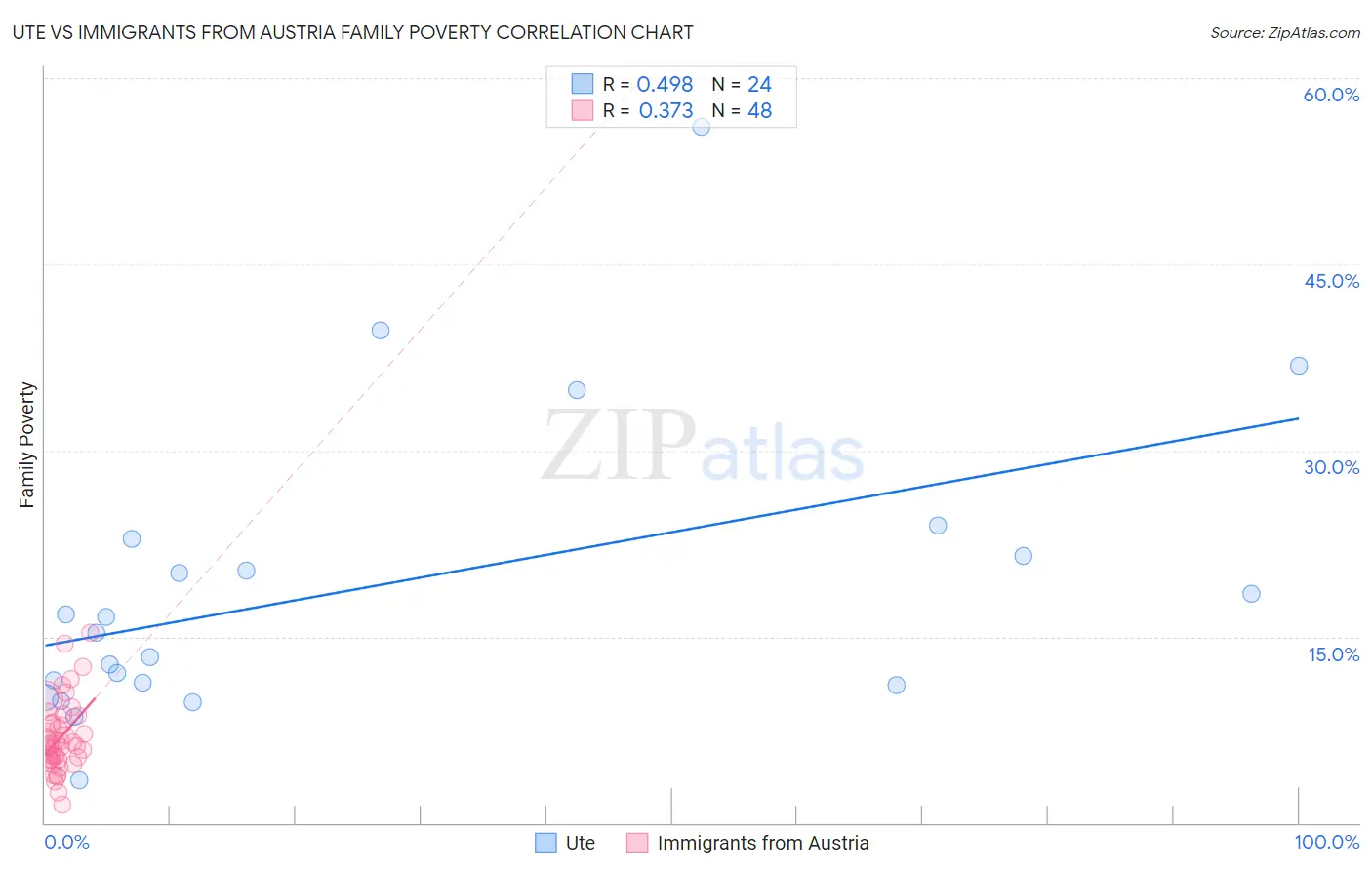 Ute vs Immigrants from Austria Family Poverty