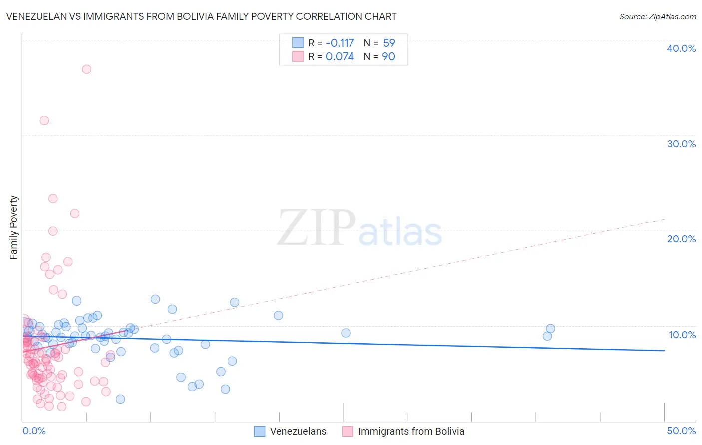 Venezuelan vs Immigrants from Bolivia Family Poverty