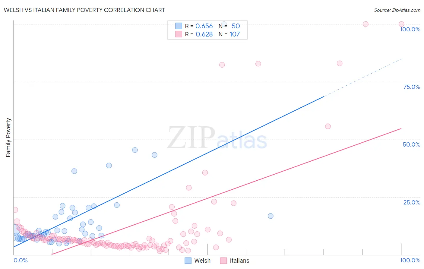 Welsh vs Italian Family Poverty