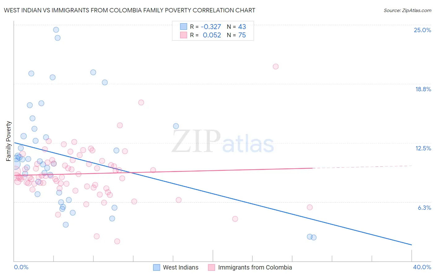 West Indian vs Immigrants from Colombia Family Poverty