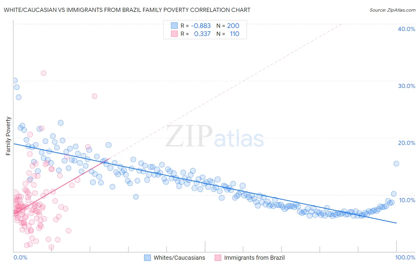 White/Caucasian vs Immigrants from Brazil Family Poverty