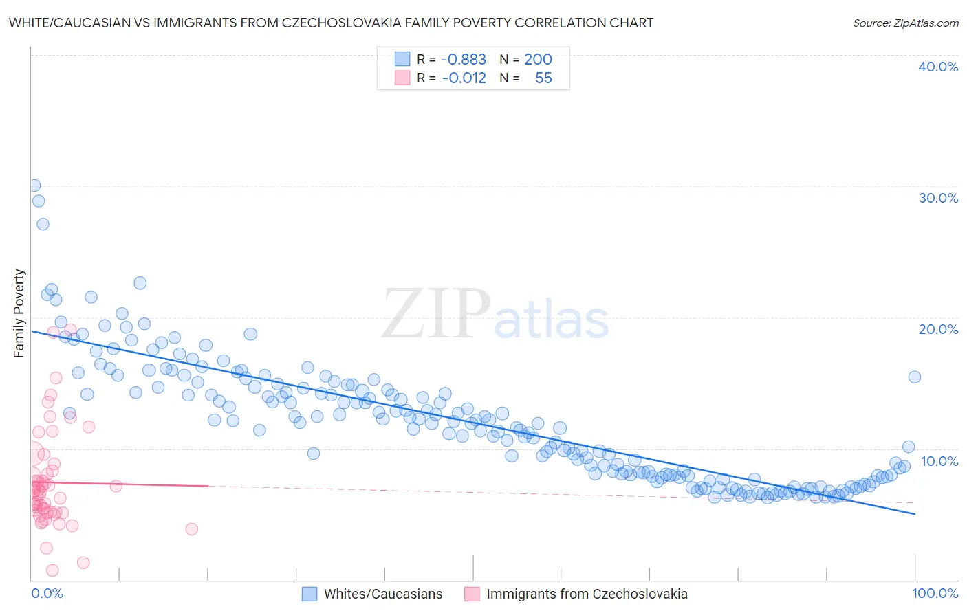 White/Caucasian vs Immigrants from Czechoslovakia Family Poverty