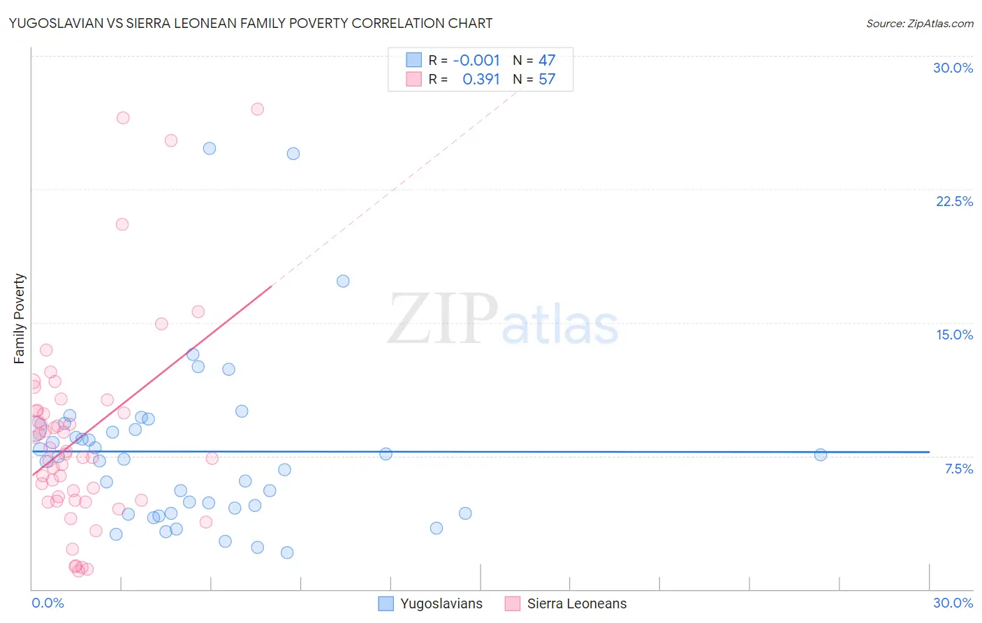 Yugoslavian vs Sierra Leonean Family Poverty