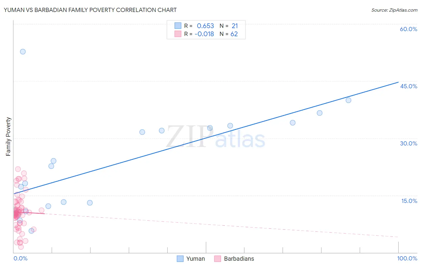 Yuman vs Barbadian Family Poverty