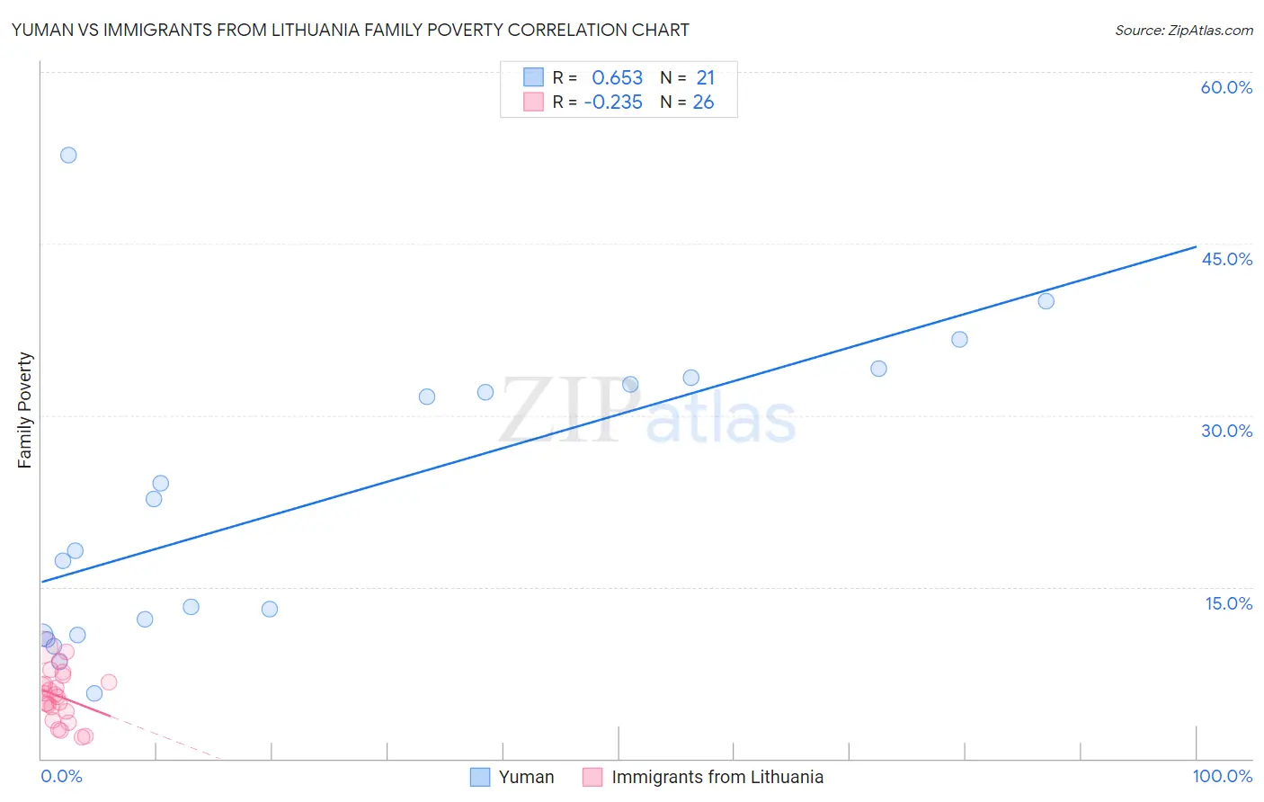 Yuman vs Immigrants from Lithuania Family Poverty