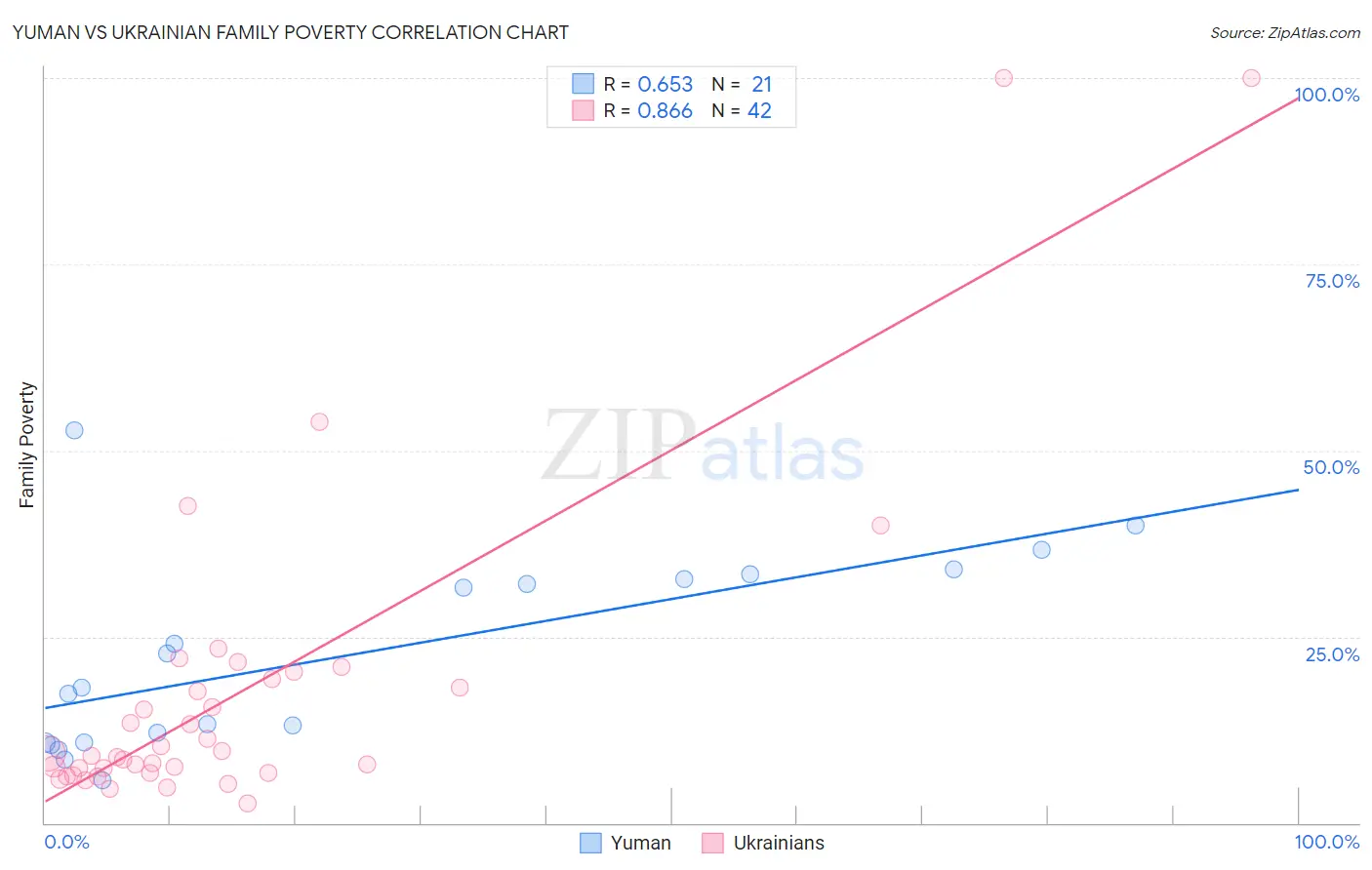 Yuman vs Ukrainian Family Poverty