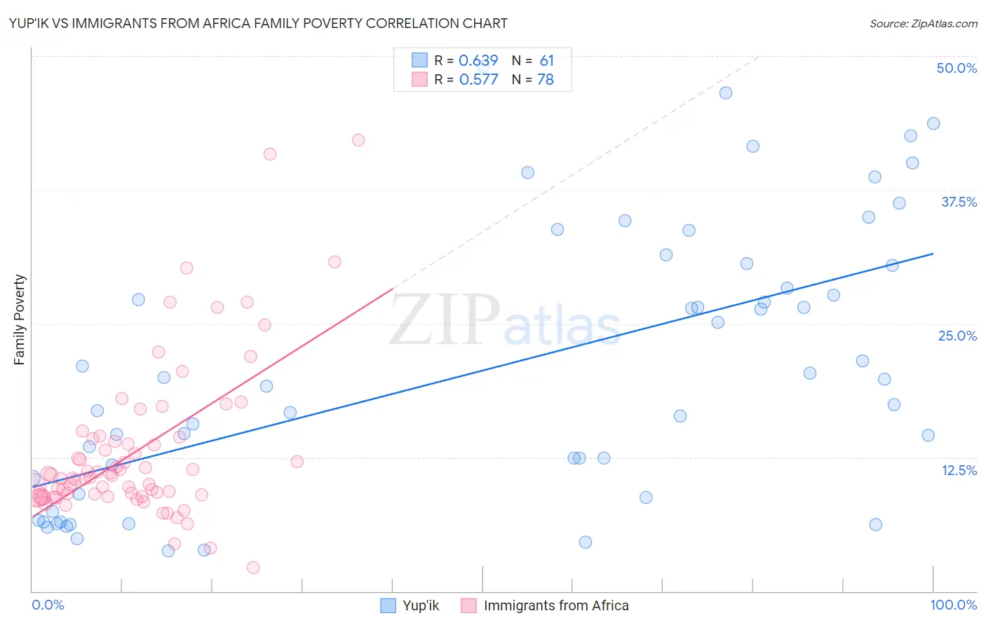 Yup'ik vs Immigrants from Africa Family Poverty