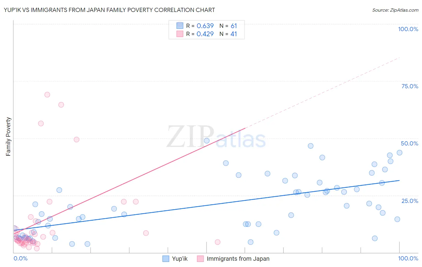 Yup'ik vs Immigrants from Japan Family Poverty