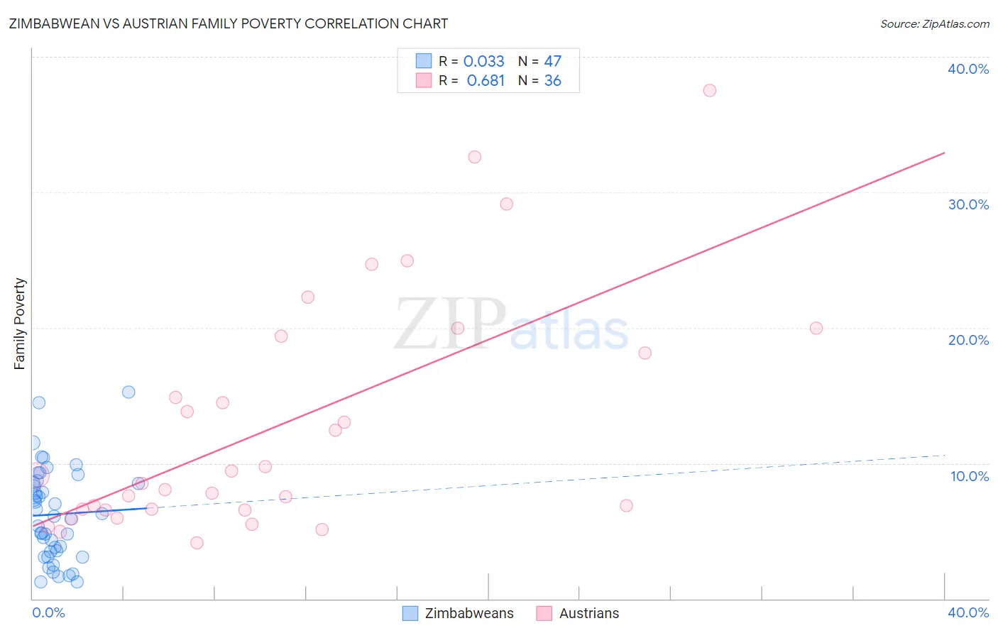 Zimbabwean vs Austrian Family Poverty