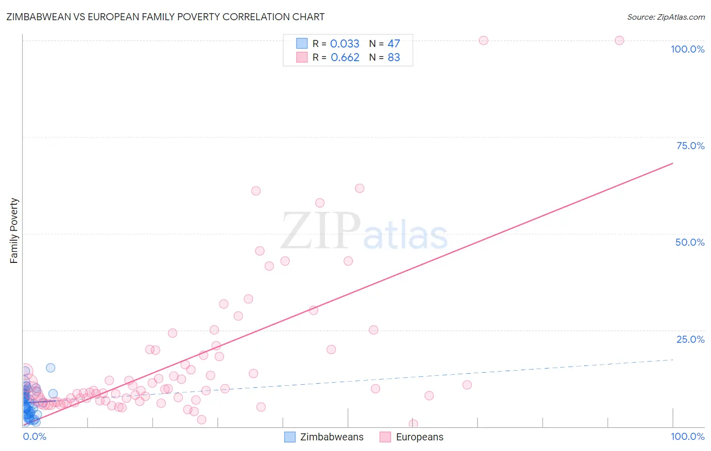 Zimbabwean vs European Family Poverty