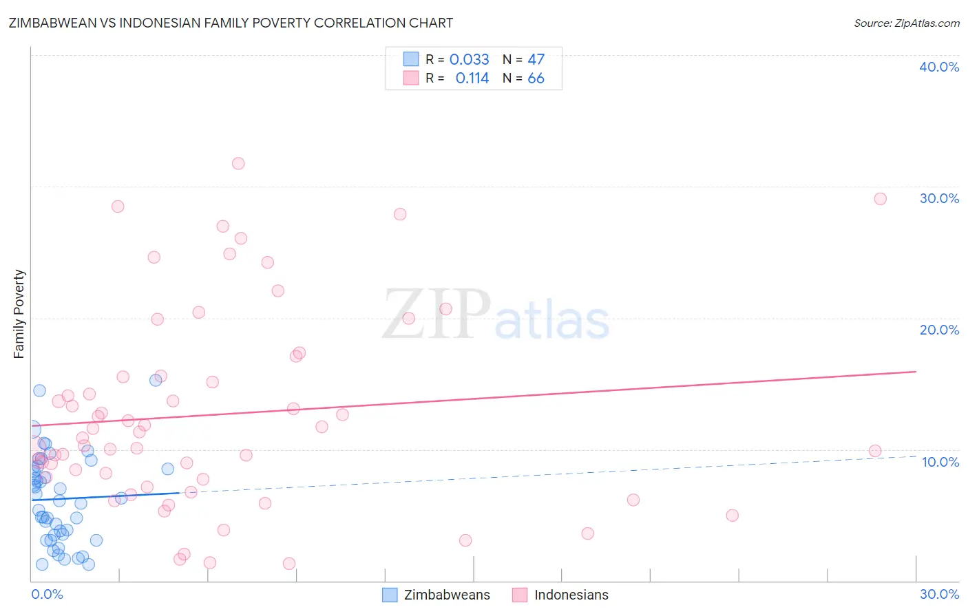 Zimbabwean vs Indonesian Family Poverty