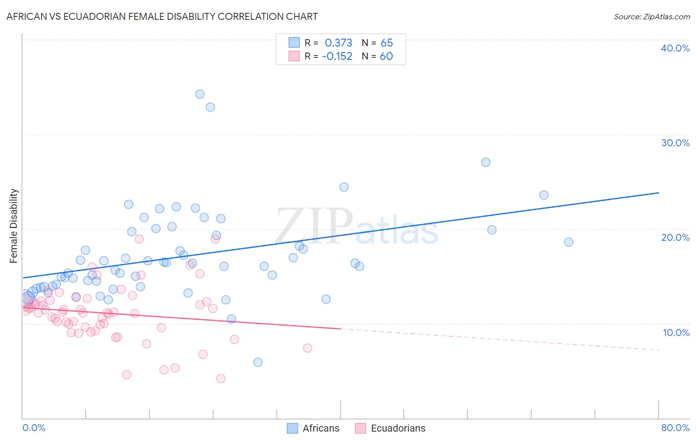 African vs Ecuadorian Female Disability