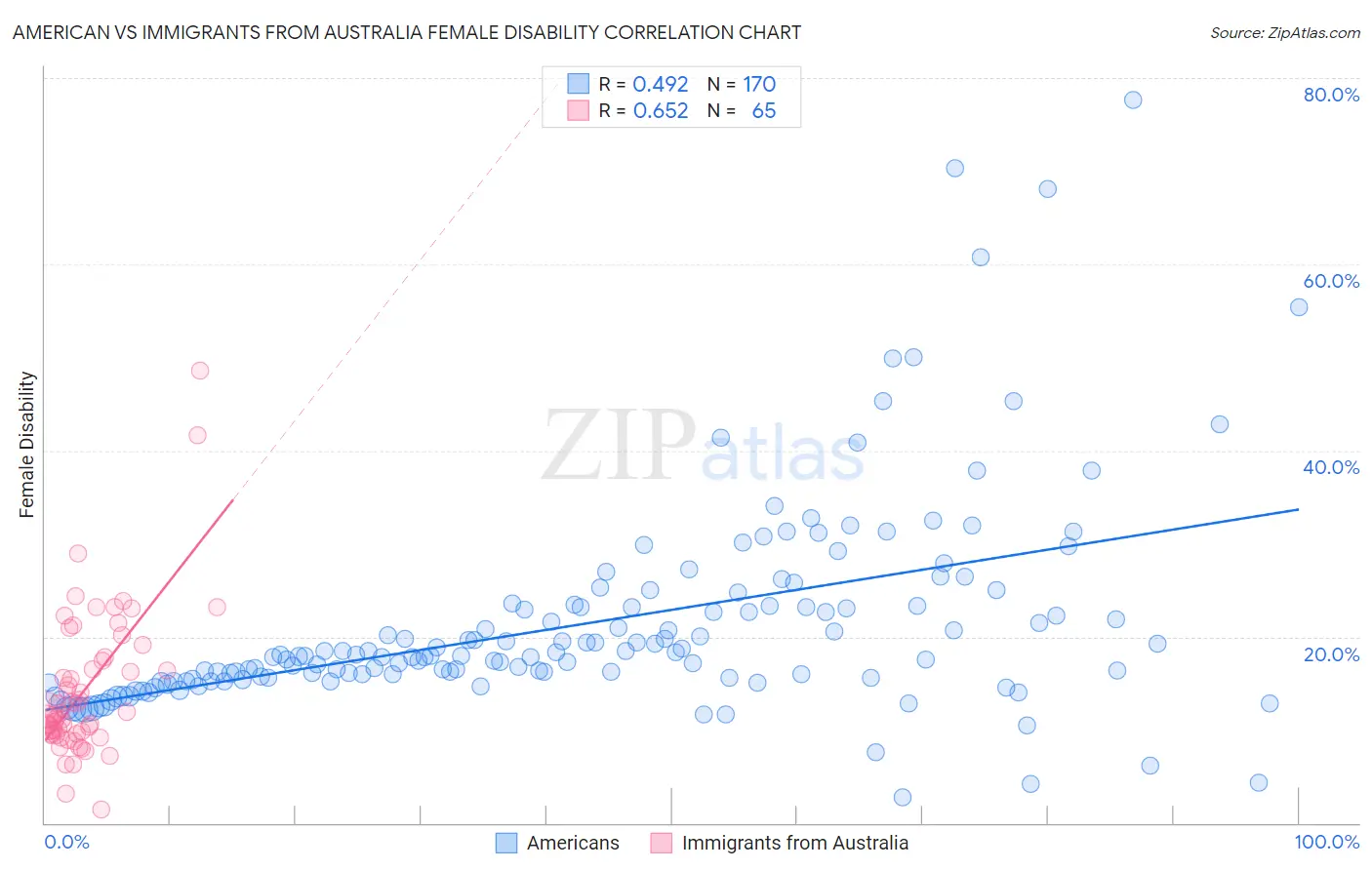 American vs Immigrants from Australia Female Disability