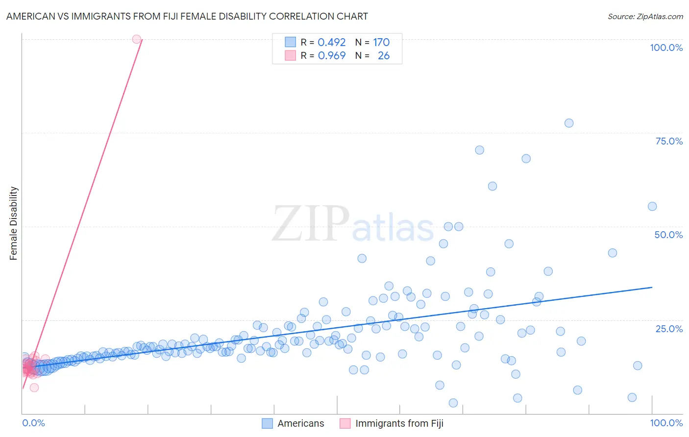 American vs Immigrants from Fiji Female Disability