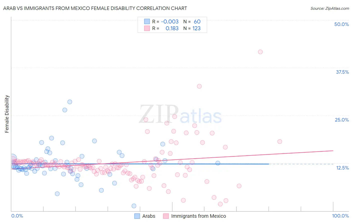 Arab vs Immigrants from Mexico Female Disability