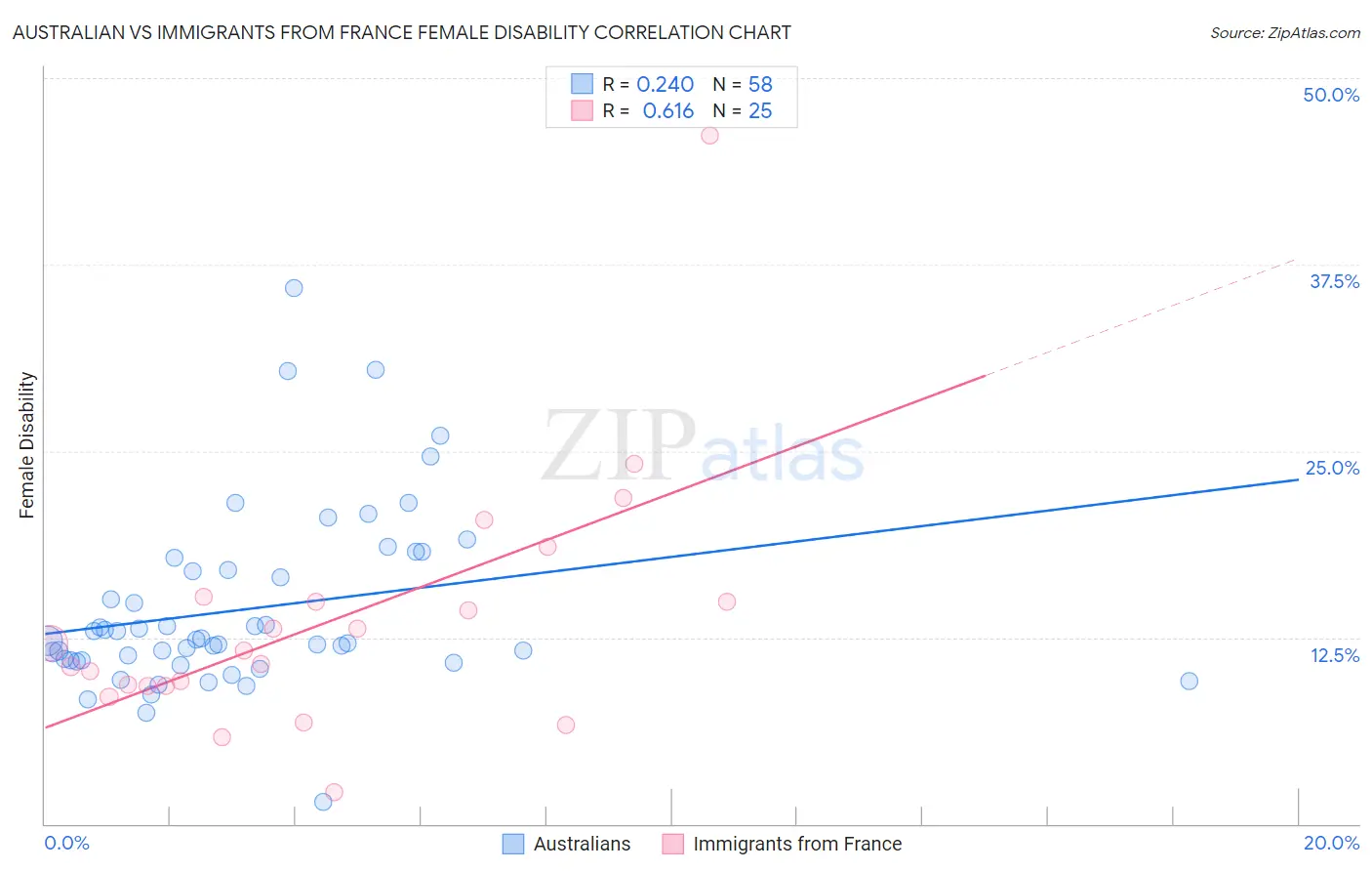 Australian vs Immigrants from France Female Disability