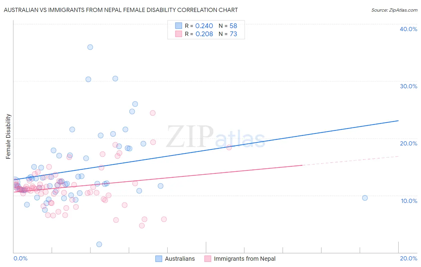 Australian vs Immigrants from Nepal Female Disability