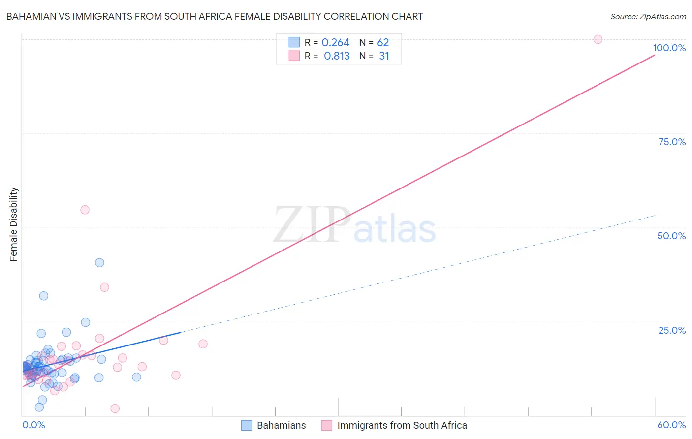 Bahamian vs Immigrants from South Africa Female Disability