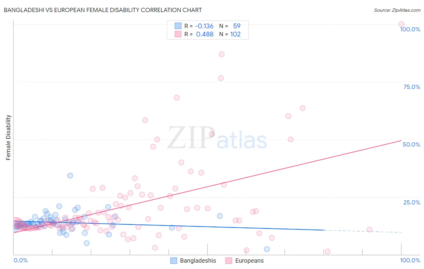 Bangladeshi vs European Female Disability