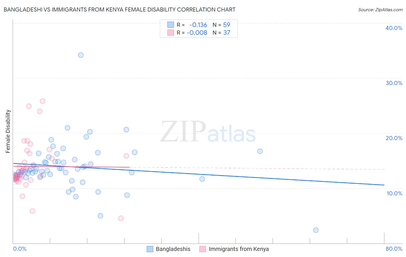 Bangladeshi vs Immigrants from Kenya Female Disability