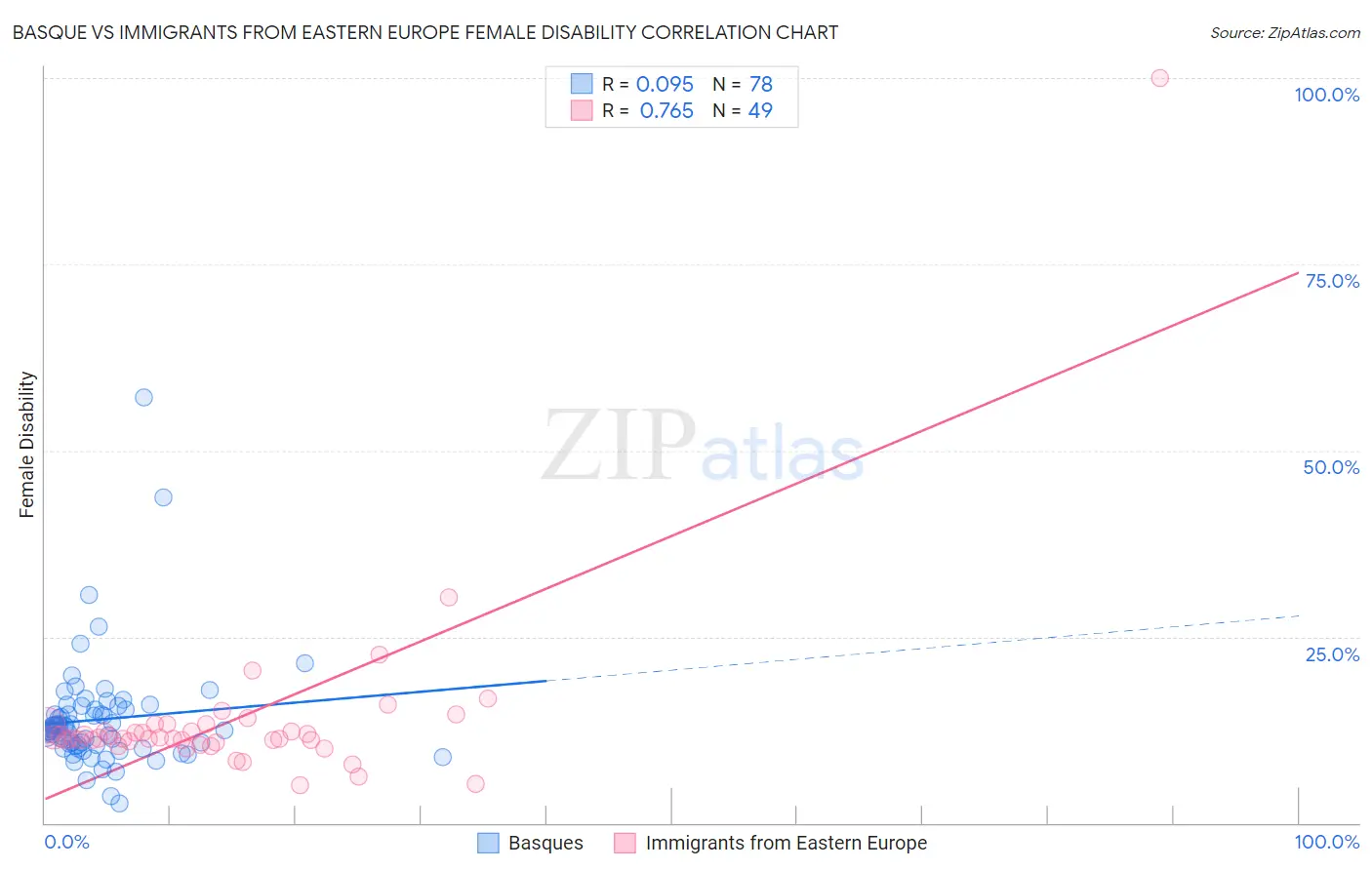 Basque vs Immigrants from Eastern Europe Female Disability