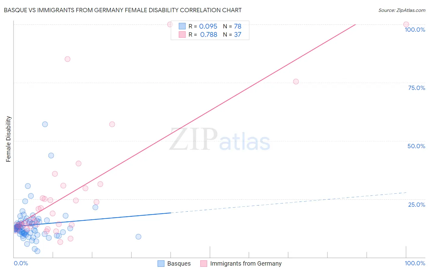 Basque vs Immigrants from Germany Female Disability