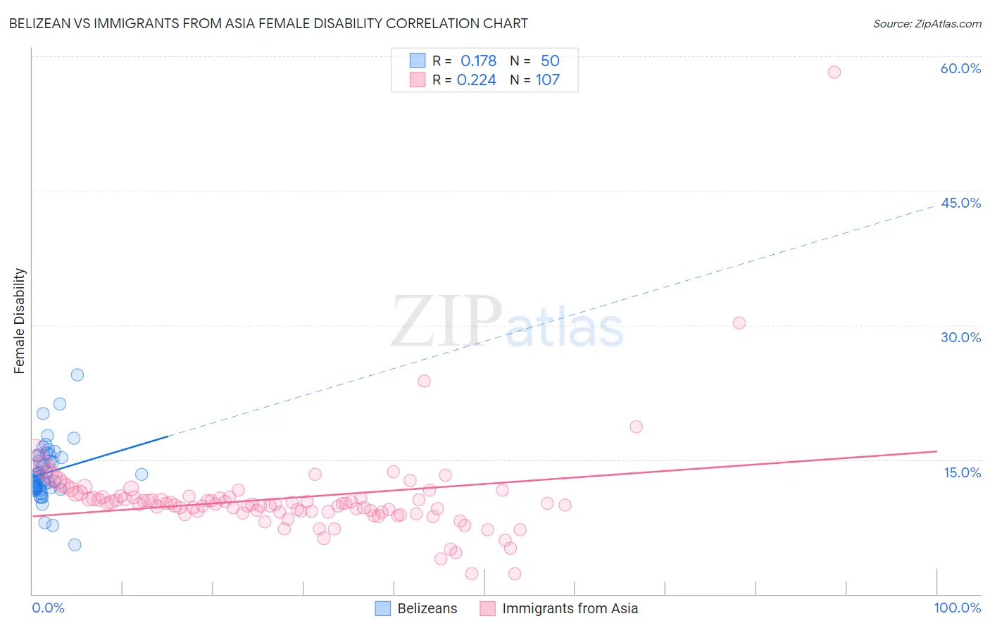 Belizean vs Immigrants from Asia Female Disability