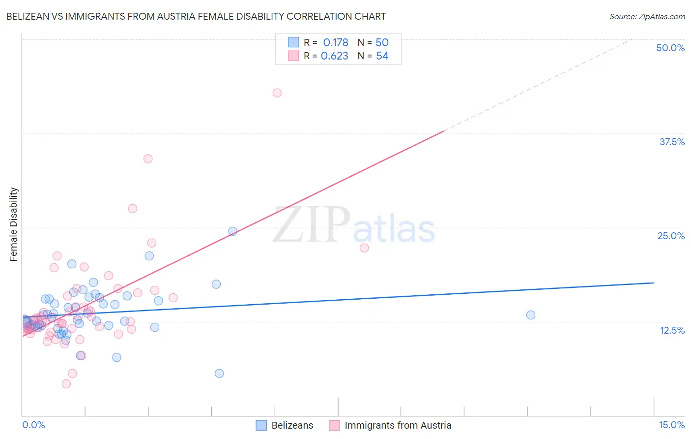 Belizean vs Immigrants from Austria Female Disability