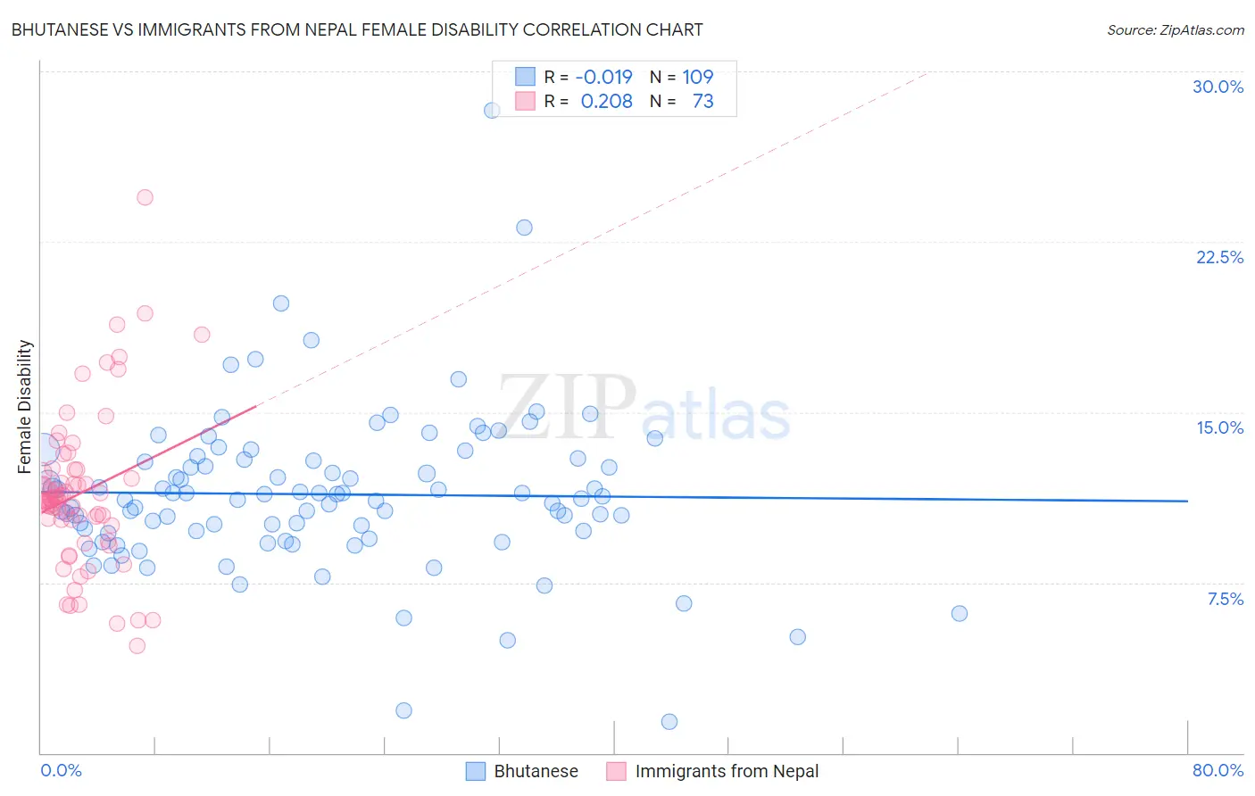 Bhutanese vs Immigrants from Nepal Female Disability