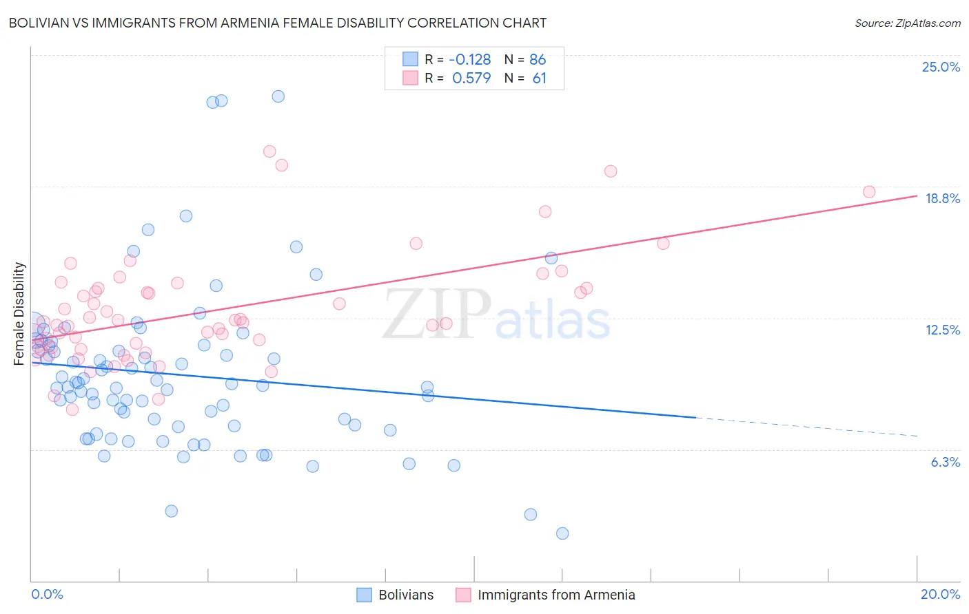 Bolivian vs Immigrants from Armenia Female Disability