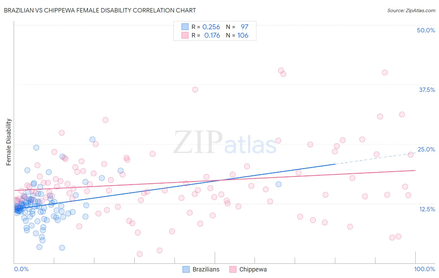 Brazilian vs Chippewa Female Disability