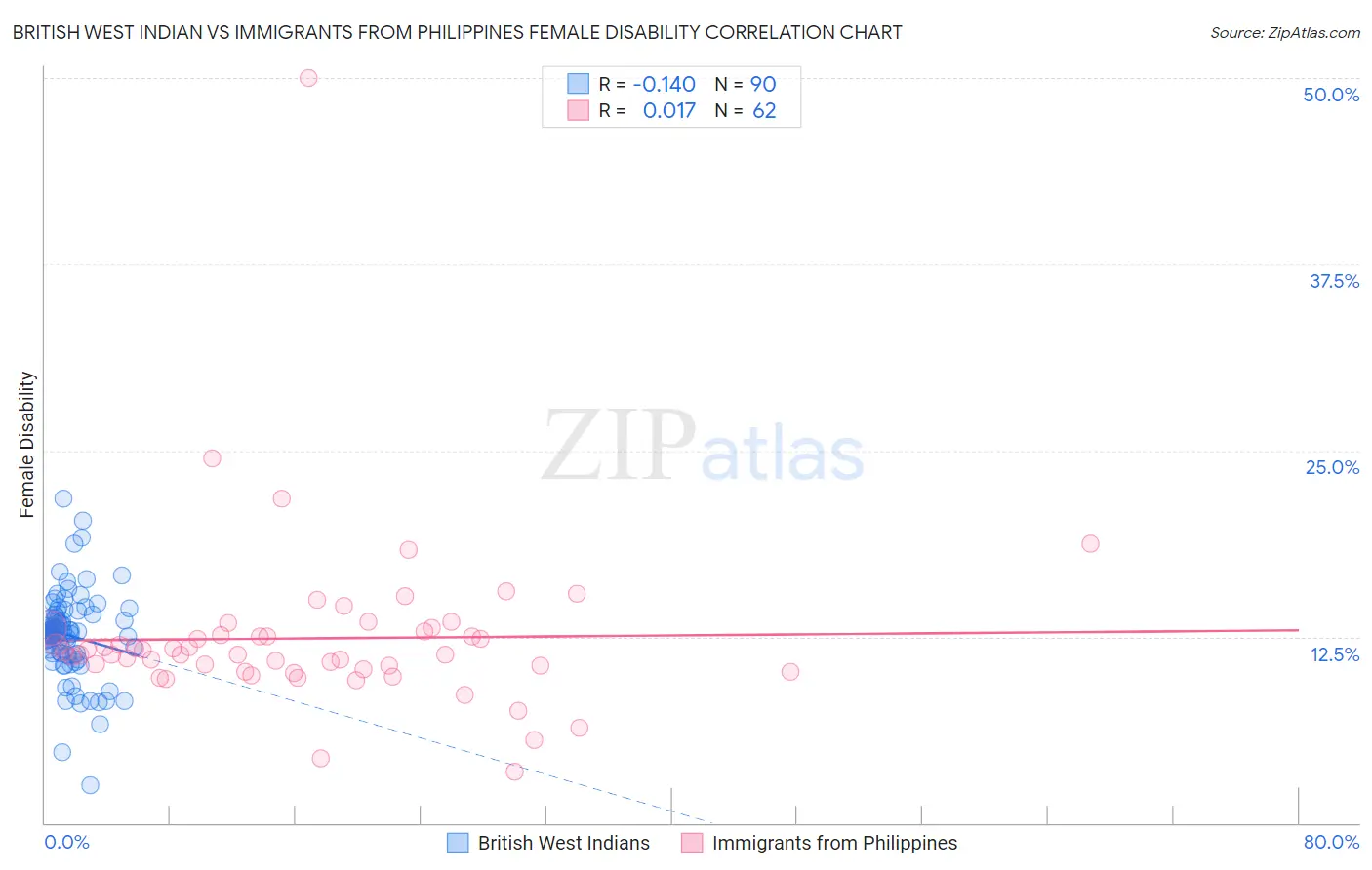 British West Indian vs Immigrants from Philippines Female Disability