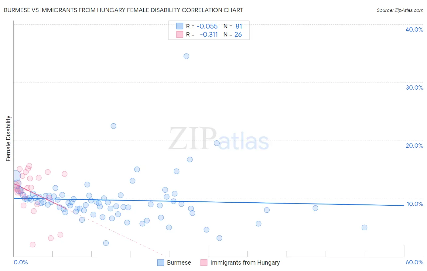 Burmese vs Immigrants from Hungary Female Disability