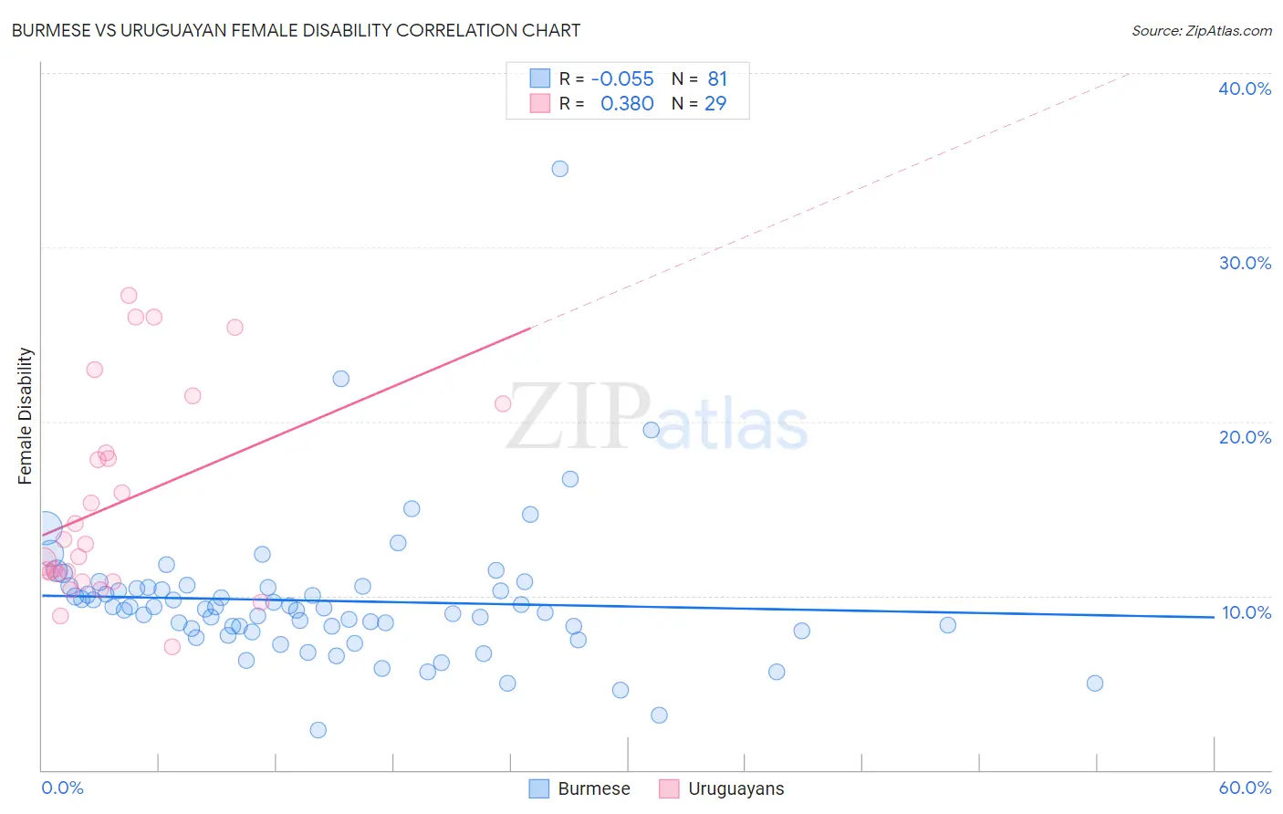 Burmese vs Uruguayan Female Disability