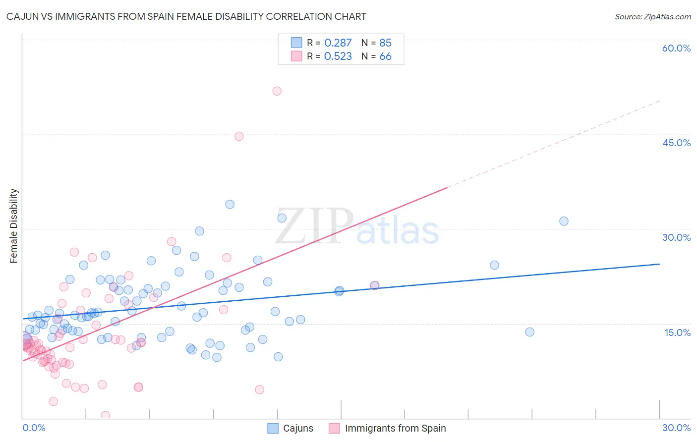 Cajun vs Immigrants from Spain Female Disability