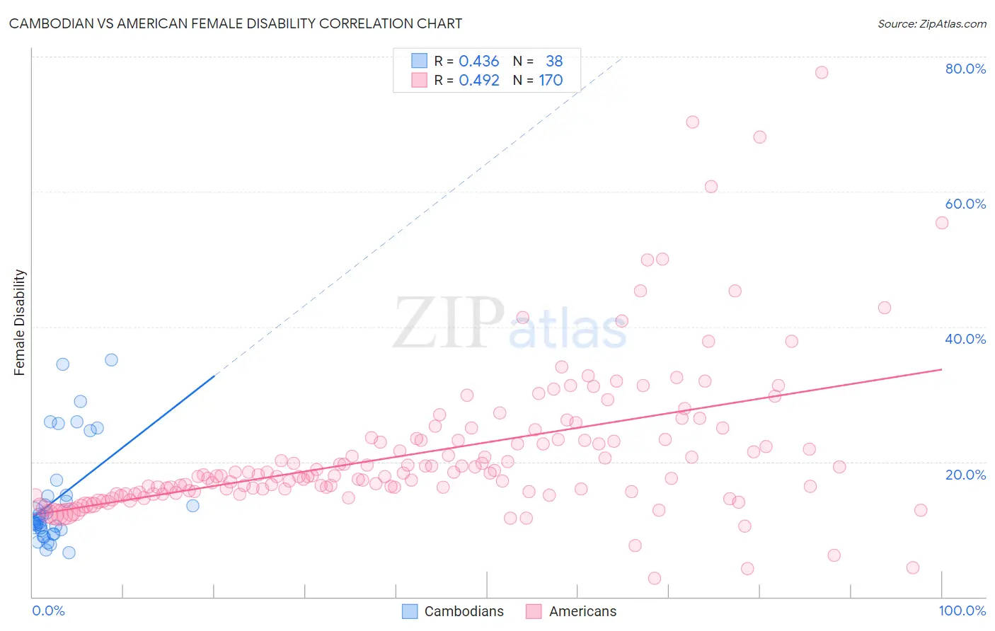 Cambodian vs American Female Disability