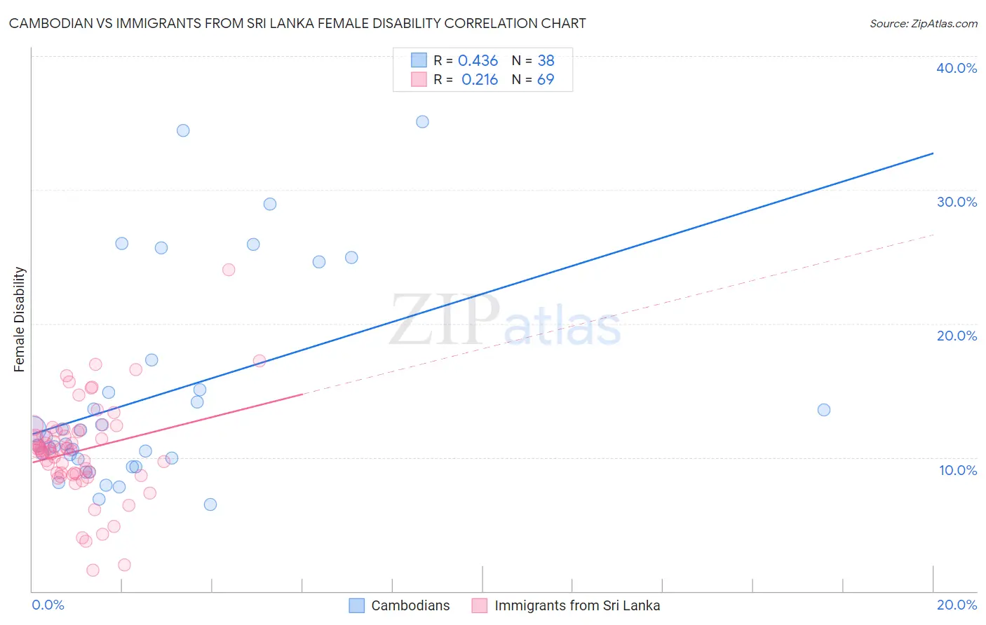 Cambodian vs Immigrants from Sri Lanka Female Disability