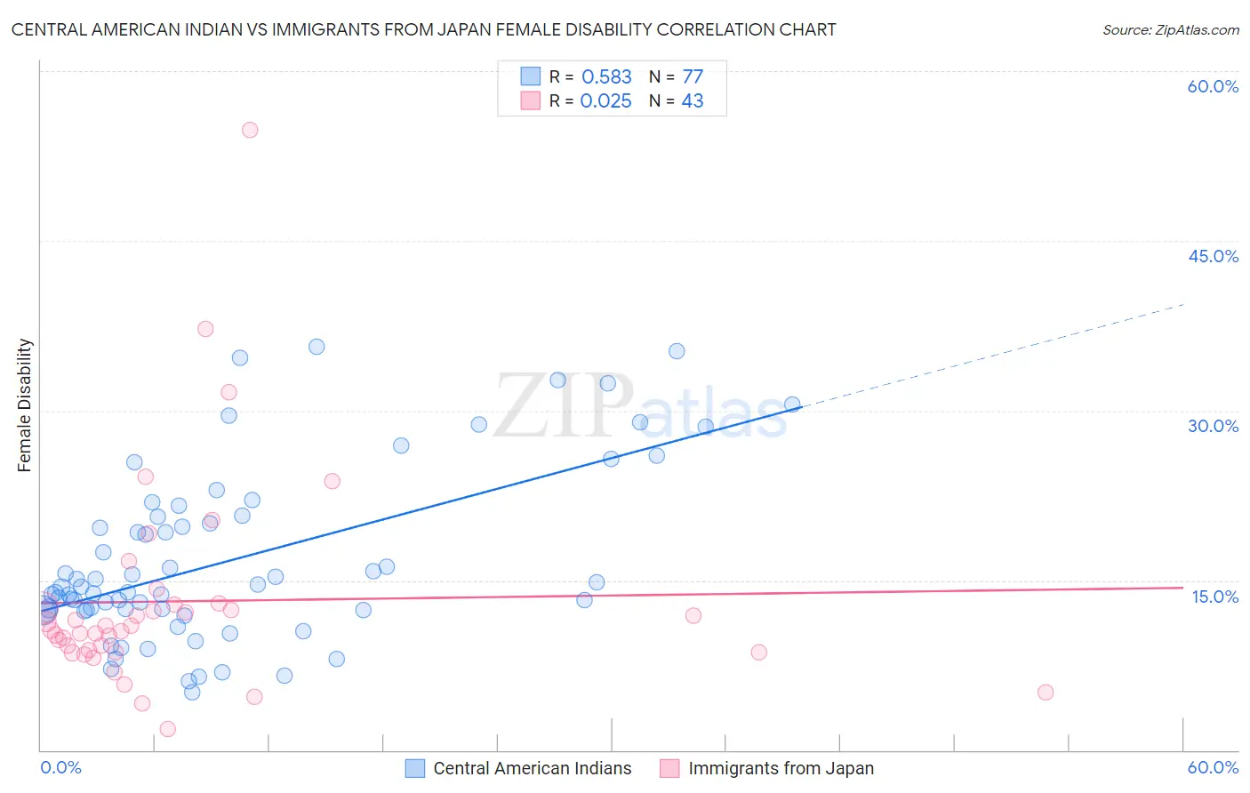 Central American Indian vs Immigrants from Japan Female Disability