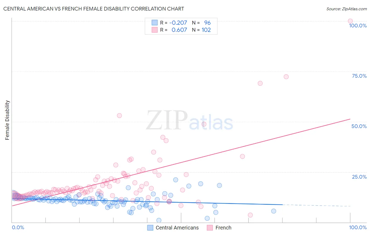 Central American vs French Female Disability