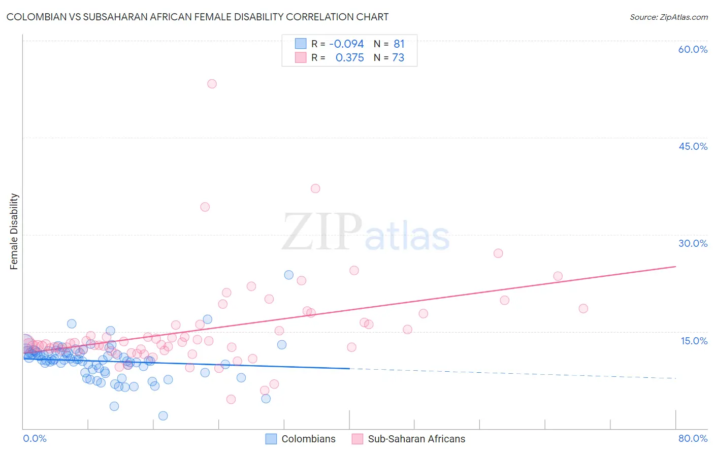 Colombian vs Subsaharan African Female Disability