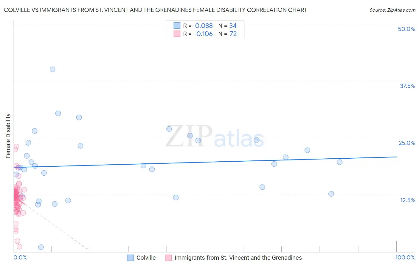 Colville vs Immigrants from St. Vincent and the Grenadines Female Disability