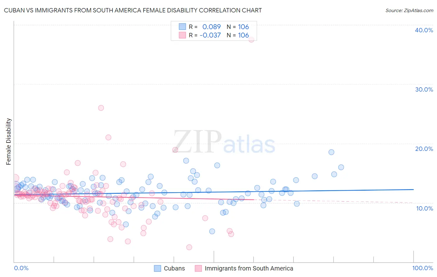 Cuban vs Immigrants from South America Female Disability