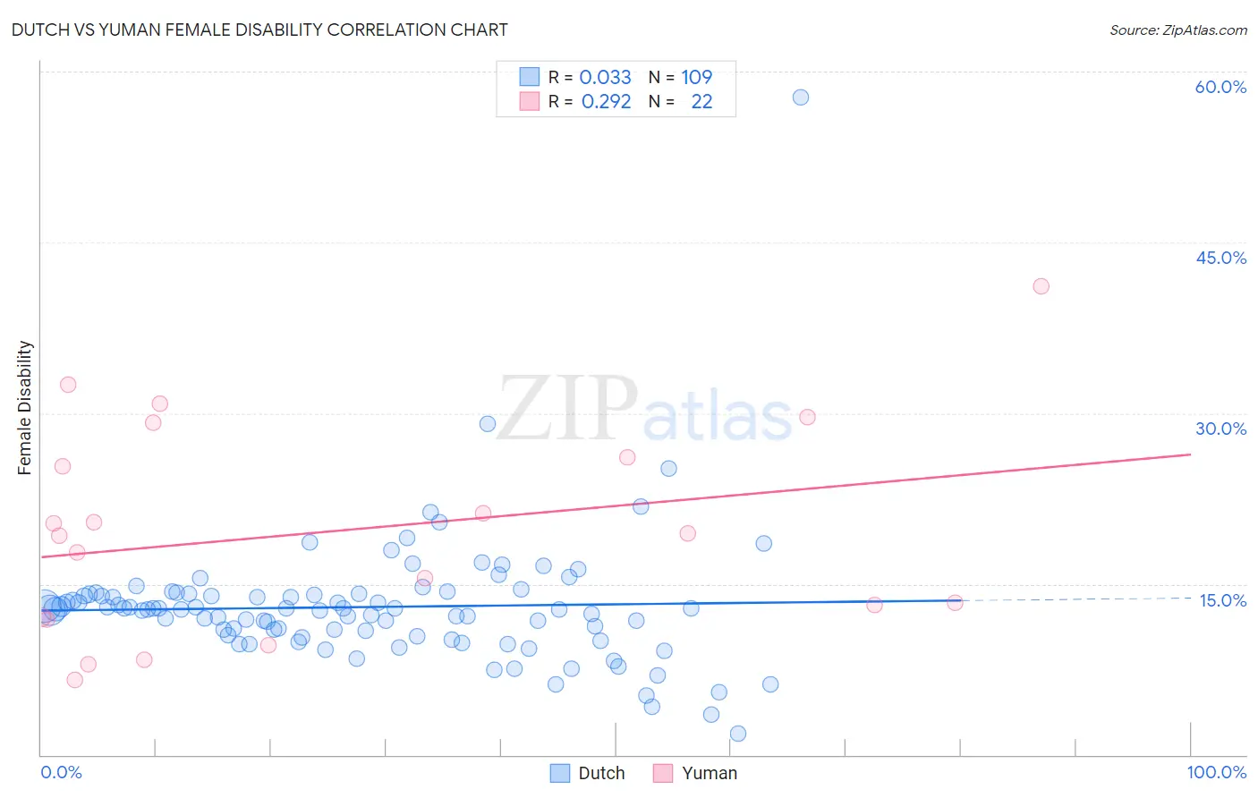 Dutch vs Yuman Female Disability