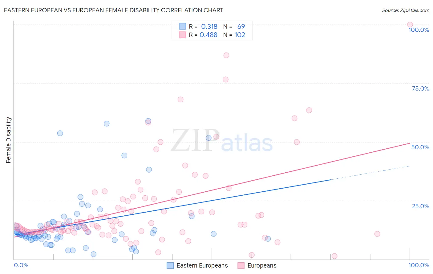 Eastern European vs European Female Disability