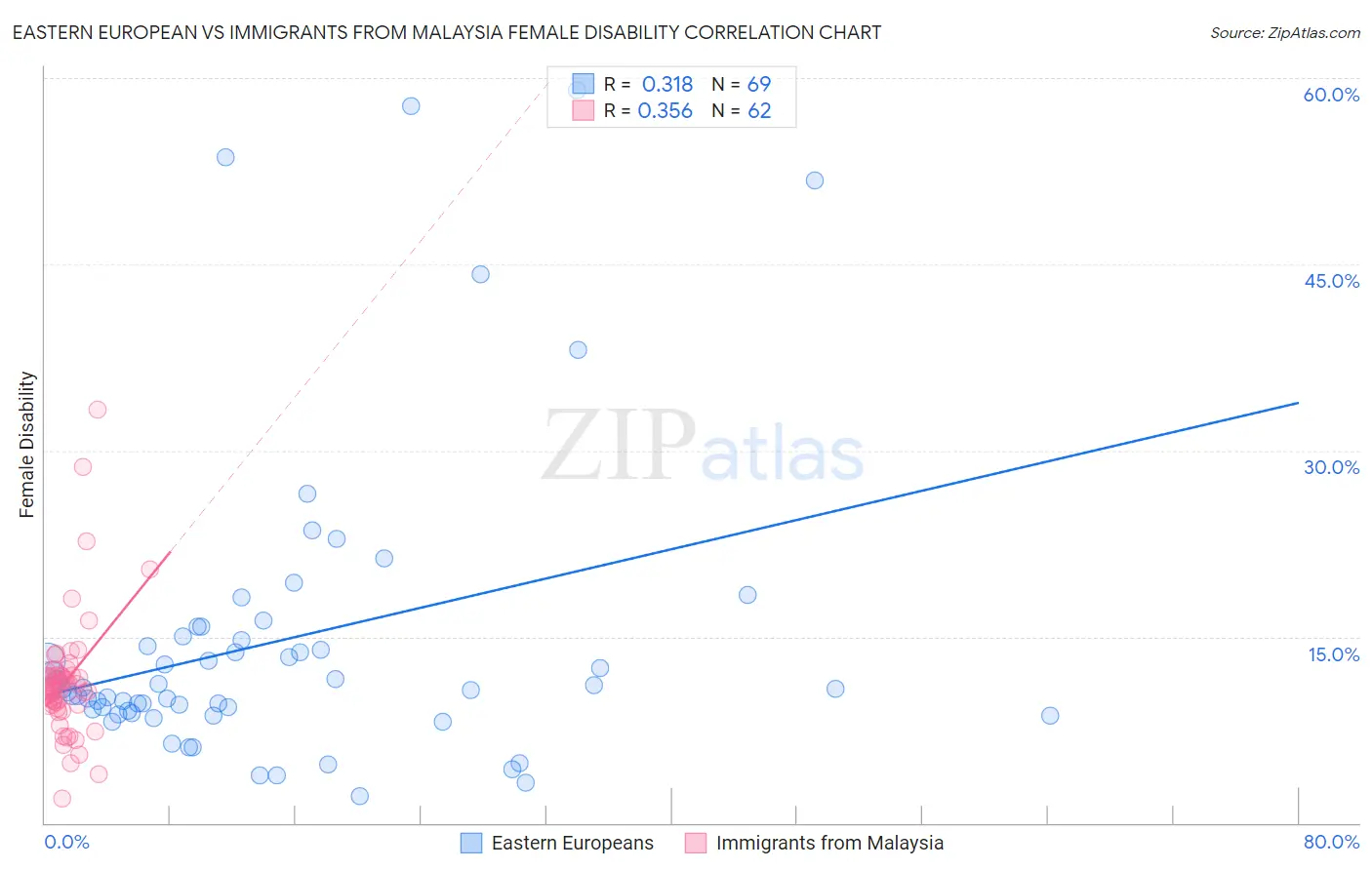 Eastern European vs Immigrants from Malaysia Female Disability